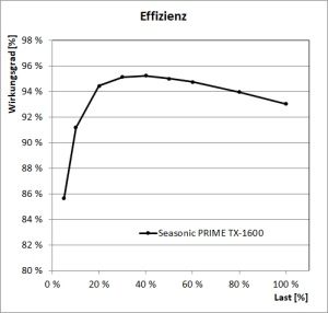 Seasonic PRIME TX-1600 Netzteil
