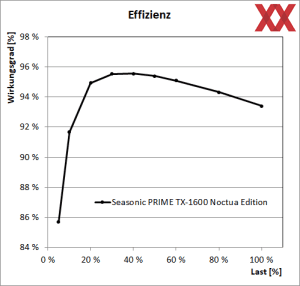 Seasonic PRIME TX-1600 Noctua Edition